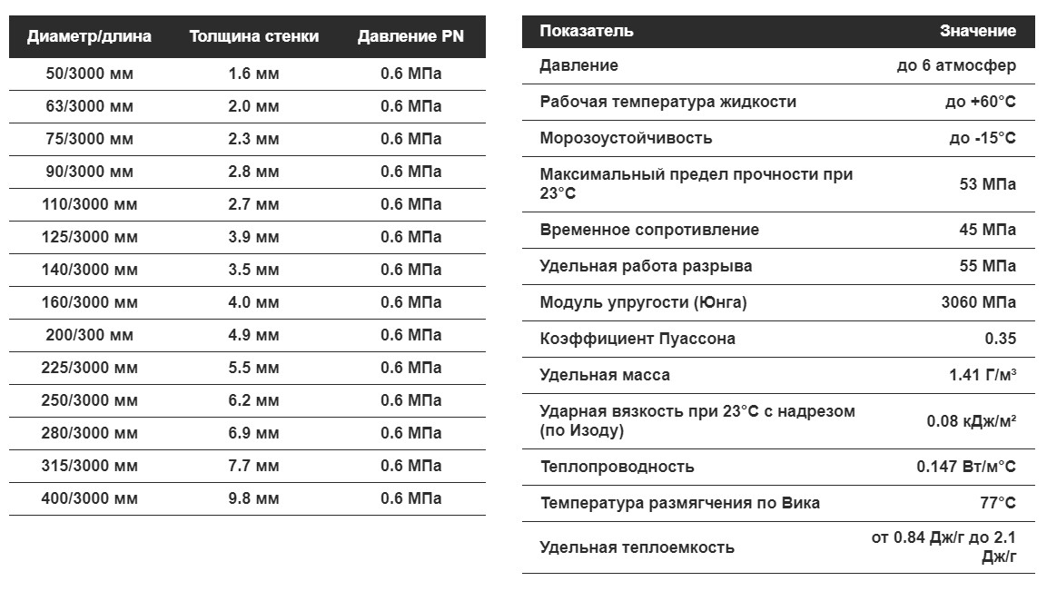 Труба клеевая ПВХ раструбная Aquaviva 6atm