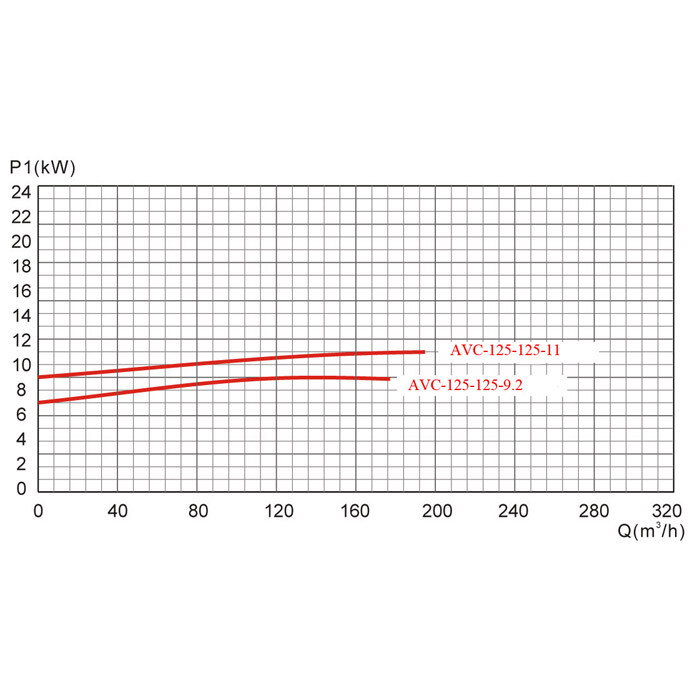 Насос AquaViva AVC-125-125-11 (380В, 184м³/час, 15HP)
