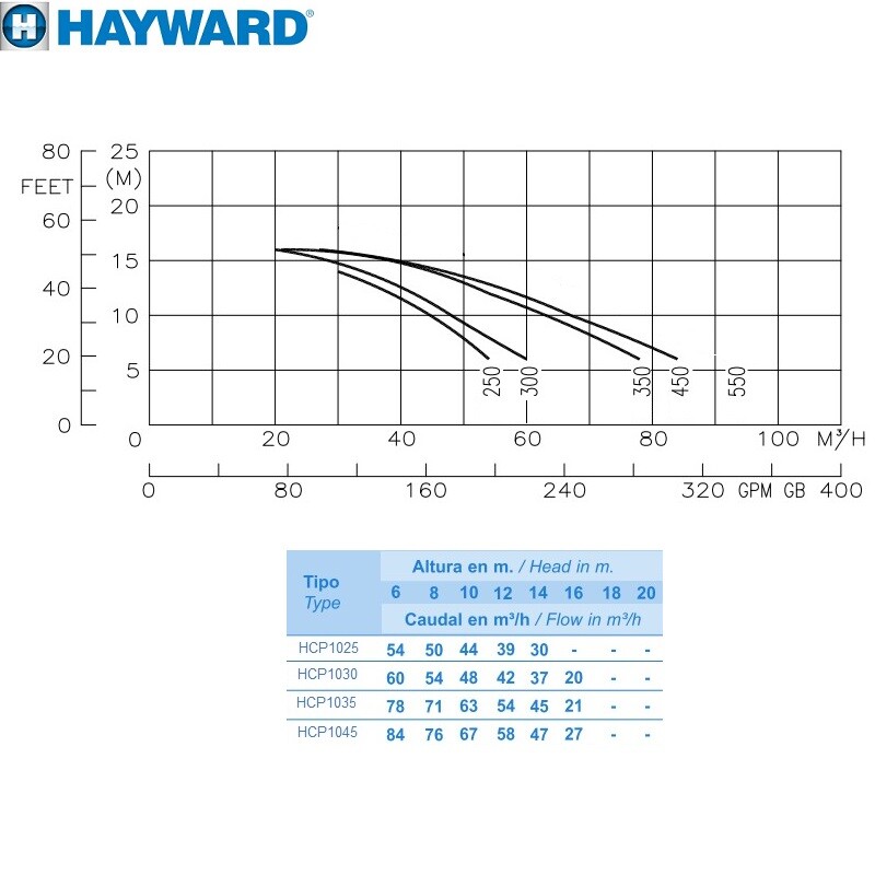 Насос Hayward HCP10353E1 KA350T1.B (380В, 63 м3/ч, 3.5HP)