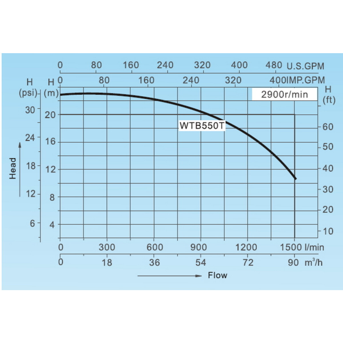 Насос AquaViva LX WTB550 90 м3/ч (7,5HP, 380В)