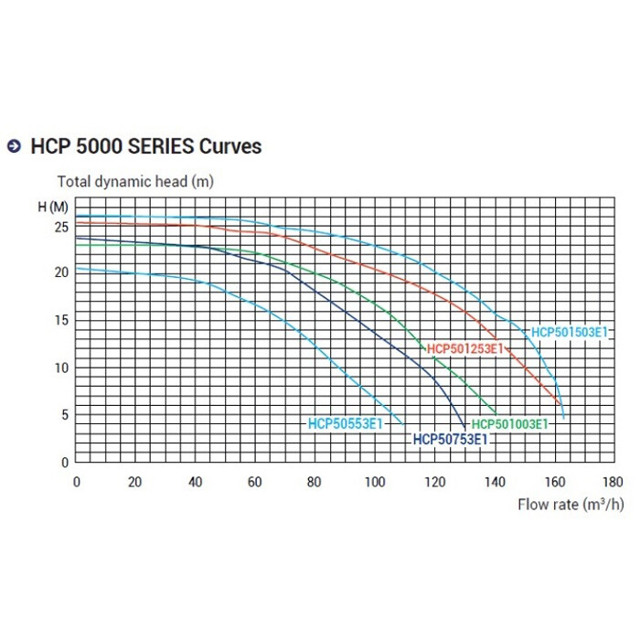 Насос Hayward HCP50103E17 (380В, 109 м³/час, 10HP)