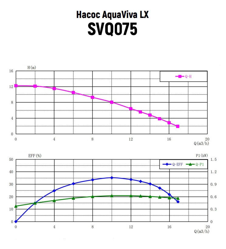 Насос AquaViva LX SVQ075M (220V, 10m3/h*8m, 0.55kW, 0.75HP)