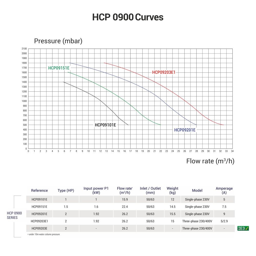 Насос Hayward HCP09203E1 KNG200 T1.B (380В, 26.2 м3/ч, 2HP)