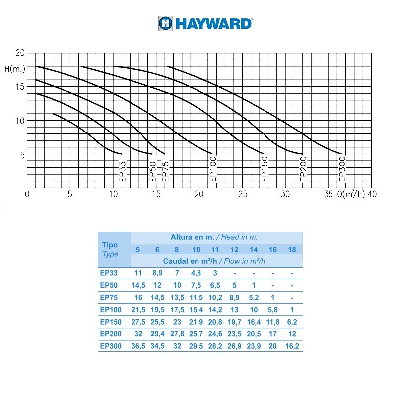 Насос Hayward SP2510XE161 EP 100 (220В, 15.4 м3/ч, 1HP)