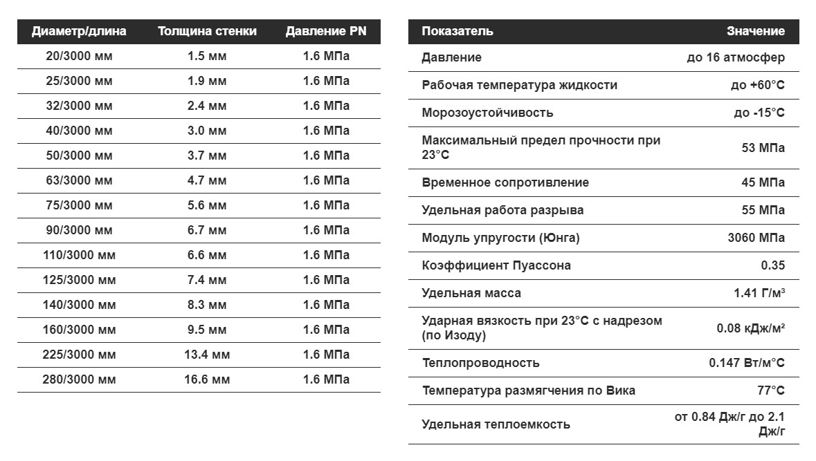 Труба клеевая ПВХ раструбная Aquaviva 16 атм