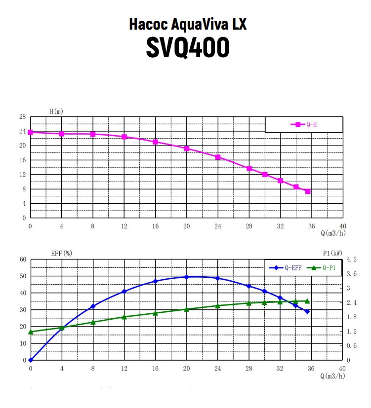 Насос AquaViva LX SVQ400T (380V, 32m3/h*15m, 3kW, 4HP)