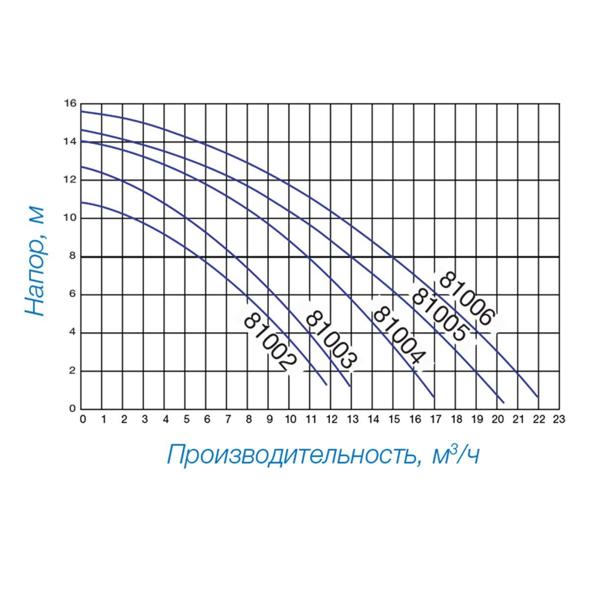 Насос Hayward PL 81007E2 (220V, пф, 17,2m3/h*8m, 1,1kW, 1,5HP)