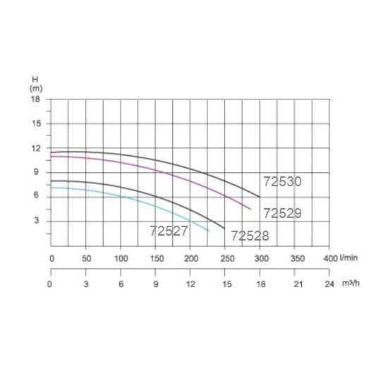 Насос Poolline 72528 (15.9м3/ч, 0.6кВт) бассейн до 50м3