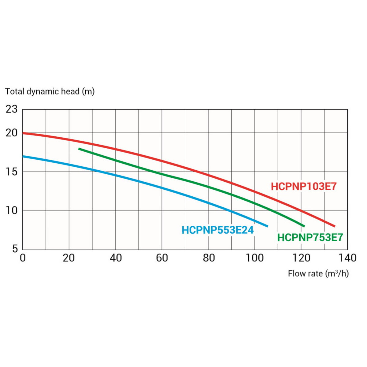 Насос Hayward NeoPump HCPNP753E7 IE3 (380В, 90 м3/час, 7.5HP)